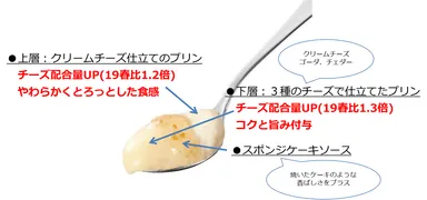 『チーズmeetsスイーツ なめらかチーズプリン』スプーンカット