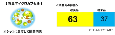 進化した「新・消臭マイクロカプセル」を配合！