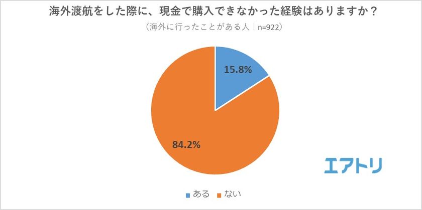 6～7人に1人が海外で現金を使えなかった経験あり！
キャッシュレスに移行している人が7割の一方で、
うち「スマホ決済アプリ」使用者は約2割に留まる。