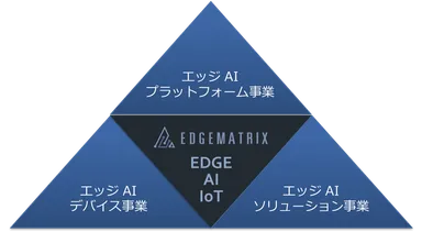 EDGEMATIX3つの事業
