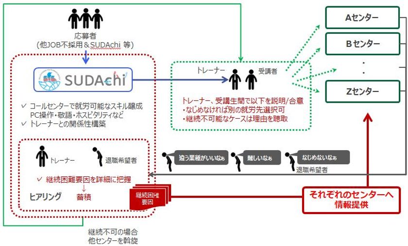 ベルシステム24、従来採用を見送っていた人材を確保し、即戦力化する就業支援施設「SUDAchi（すだち)」を札幌に開設
