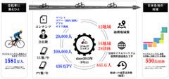 全国各地でサイクルツーリズム事業に取り組む「ツール・ド・ニッポン」が、共に地域貢献活動に取り組む企業パートナーを募集