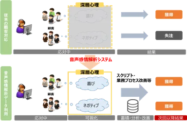 コールセンターにおける音声感情解析システムの活用