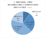 「複数主治医制」の実現可能性