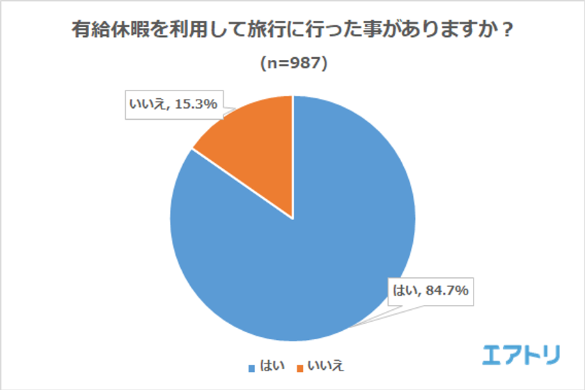 旅行中に仕事の連絡が来たことがある人は6割以上！
 旅行中の連絡に約8割の30代以下がストレスを感じる一方で60代以上は半数以下