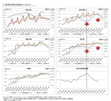 1都3県の賃貸住宅需給ギャップとTVI