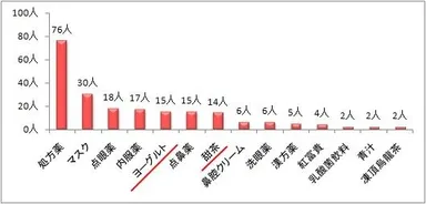 効果的だと実感している花粉症対策アイテムは何ですか