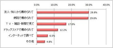 効果的な花粉症対策との出会いはどちらでしたか