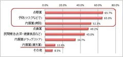 花粉症対策であなたがされたことがあるのは何ですか