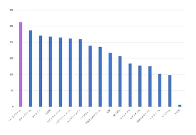 いい香りの欲しいコスメアンケート