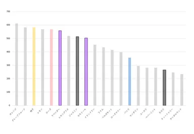 好きな香りのアンケート
