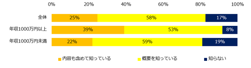 ミドル2000人に聞く「第4次産業革命」意識調査
第4次産業革命の認知度は83％。 
40％が「第4次産業革命により職を失う不安がある」と回答。