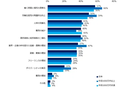 第4次産業革命によって、働き方や雇用にどんな変化が起こると思いますか？（複数選択可）
