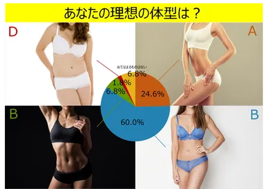 あなたの理想の体型は？