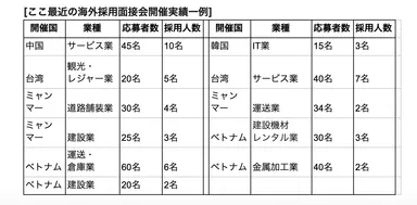 ここ最近の海外採用面接会開催実績一例