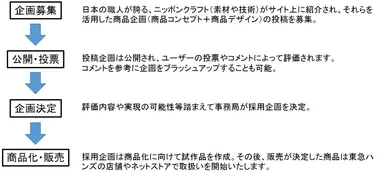 商品化までのステップ