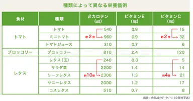 種類によって異なる栄養価例
