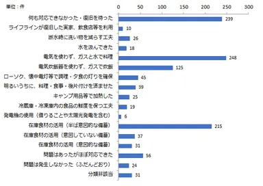 【料理】災害時の工夫