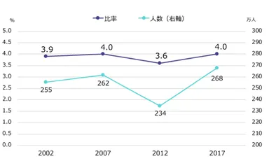 副業の実施比率と実施人数(出典：総務省「就業構造基本調査」)