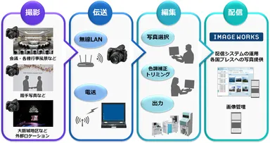 「IMAGE WORKS」画像や動画などの大容量データをデータ管理者による正しい統制管理のもと、より安全・効率的に共有・管理できる法人向けクラウド型ファイル管理・共有サービス