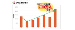 YouTubeで動画事業を展開する『BUZZCAST』運営しているチャンネルの月間ユニーク視聴者数が200万を突破　前年同月比395％の成長を達成
