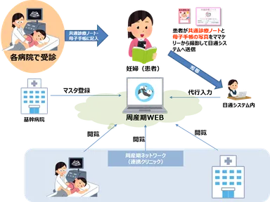 「周産期WEB」機能イメージ