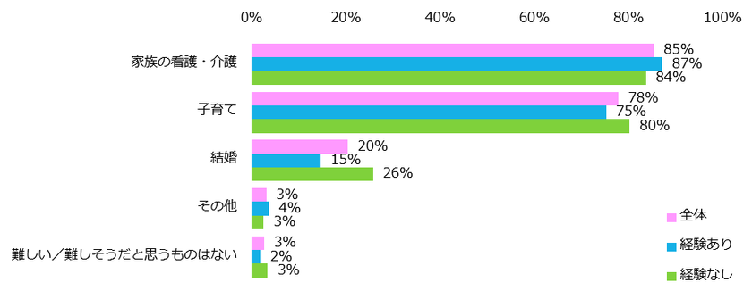 「仕事とライフイベントの両立」実態調査
仕事との両立が難しいライフイベント、第1位は「介護」。
 両立のためには「上司の理解・協力が不可欠」という声が多数。