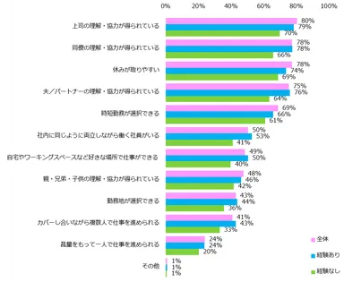 仕事との両立が難しいライフイベントとして「家族の看護・介護」「子育て」「結婚」のいずれかを回答した方に伺います。どのような環境や周囲の協力があれば両立できる（できそう）と思いますか？（複数回答可）