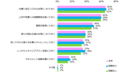 仕事においてライフイベントを迎える前にしておいたほうが良いことはありますか？（複数回答可）