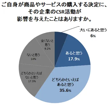ご自身が商品やサービスの購入する決定に、その企業のCSR活動が影響を与えたことはありますか。