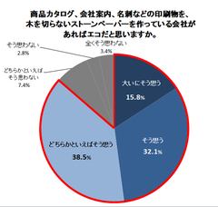 石からできた紙！86.4％の消費者が「エコ」と評価　新晃社、「環境に配慮した企業のCSR活動」に関する調査を実施