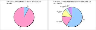 iPad/タブレットPCの仕事での使用状況