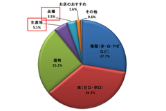 ＜ワイン購入時の意識アンケート＞ワイン購入者「自分好みではなかった」経験が70％！一方、味の決め手「ぶどう品種」でワインを選ぶのは僅か3％