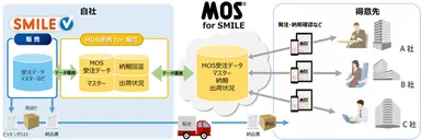 「SMILE V」と「MOS for SMILE」の連携概念図