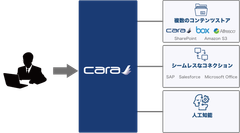 リックソフト 複数の文書管理基盤を統合しUIを一元化できる「CARA」の取り扱いを開始