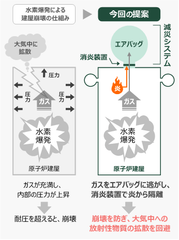 原子力発電所における水素爆発の被害を低減する減災システムを開発　爆燃による建屋崩壊と大気中への放射性物質の拡散を防止