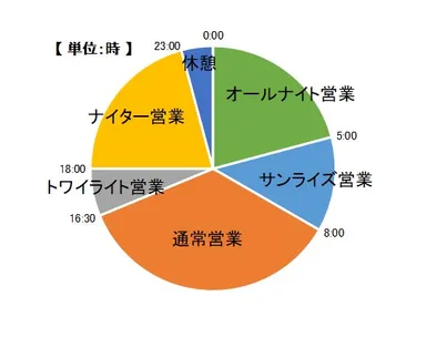 TAKASU MOUNTAINSの週末の営業時間帯(図2)