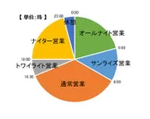 TAKASU MOUNTAINSの週末の営業時間帯(図2)