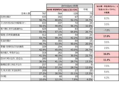 釣りを始めた時期別「釣りを通して学んだこと」表