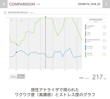 感性アナライザで得られたワクワク度（高揚感）とストレス度のグラフ