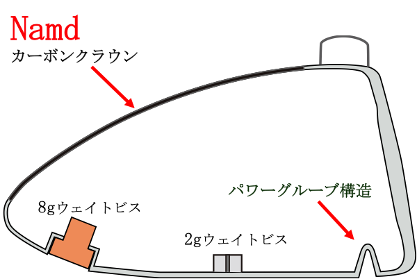 ヨネックスフィッティングスタジオ限定モデル飛びの全面反発フェースと優しさを兼ね備えた Ezone Fsドライバー を19年9月下旬 同 フェアウェイウッド を11月下旬より発売 インディー