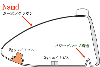 カーボンクラウン＋パワーグルーブ構造