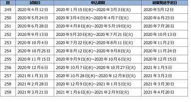 TOEIC(R) Listening & Reading公開テスト スケジュール