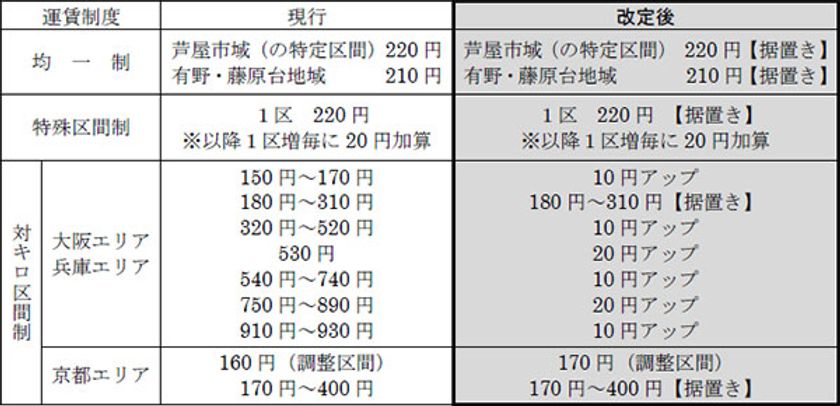 消費税率引上げに伴う一般路線バス(乗合バス)の上限運賃改定認可
ならびに運賃改定の実施について
