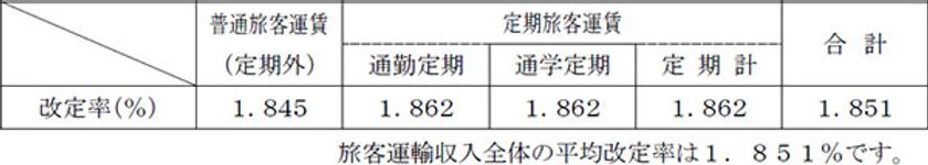 消費税率・地方消費税率の引き上げに伴う
鉄道旅客運賃の改定について
