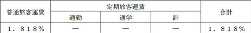 消費税率・地方消費税率の引き上げに伴う
ケーブル旅客運賃改定の認可について