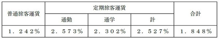 消費税率・地方消費税率の引き上げに伴う
鉄道旅客運賃改定の認可について