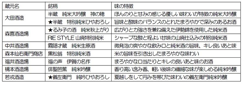 個性豊かな伊賀の銘酒の数々を楽しんでください！
『利き酒とれいん～伊賀市の酒蔵全部呑み～』を運行します！
