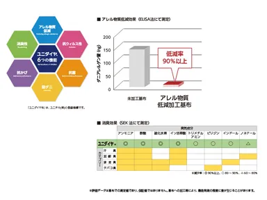 ユニダイヤ(R)性能表