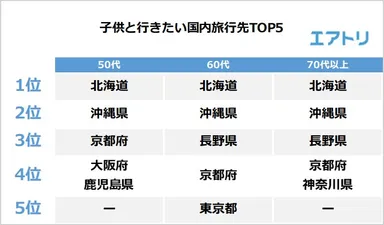 【図10】子供と行きたい旅行先はどこですか？（国内）